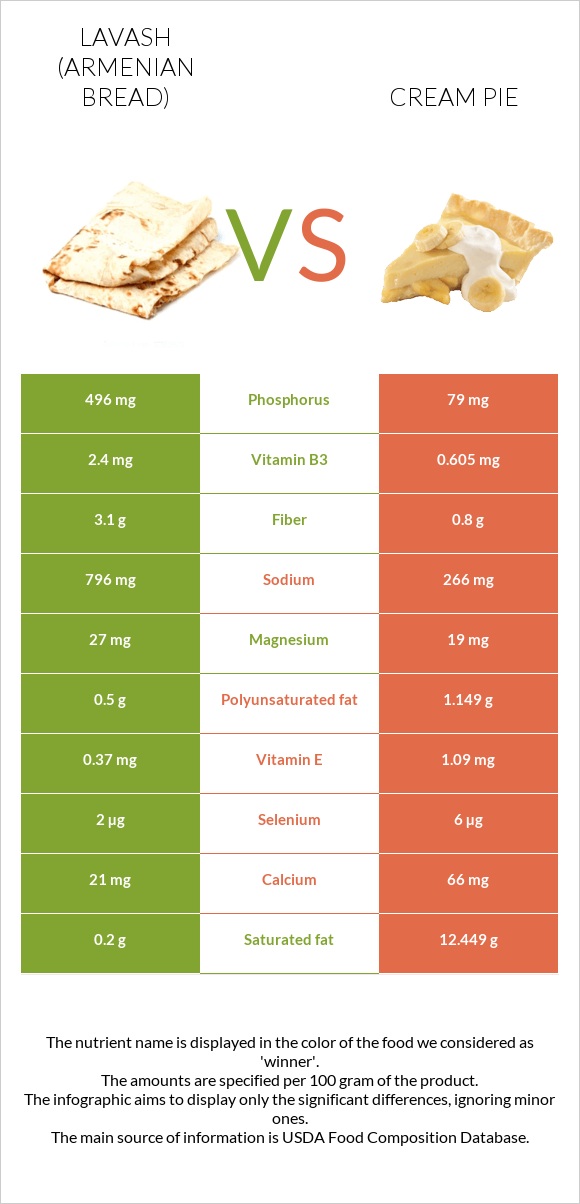 Լավաշ vs Cream pie infographic