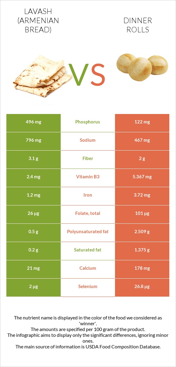 Lavash (Armenian Bread) vs Dinner rolls infographic