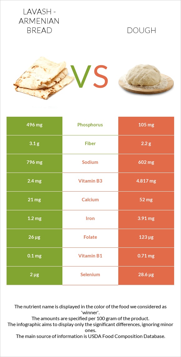 Lavash - Armenian Bread vs Dough infographic