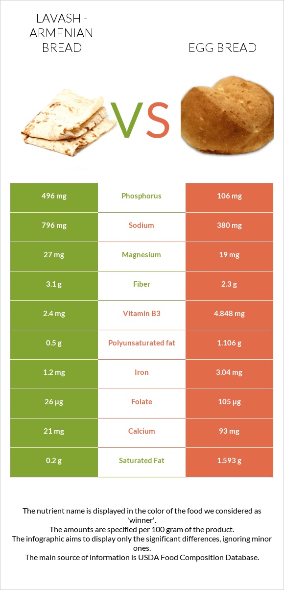 Լավաշ vs Egg bread infographic