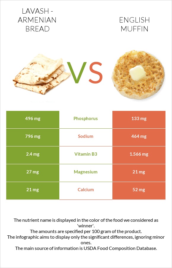 Lavash - Armenian Bread vs English muffin infographic