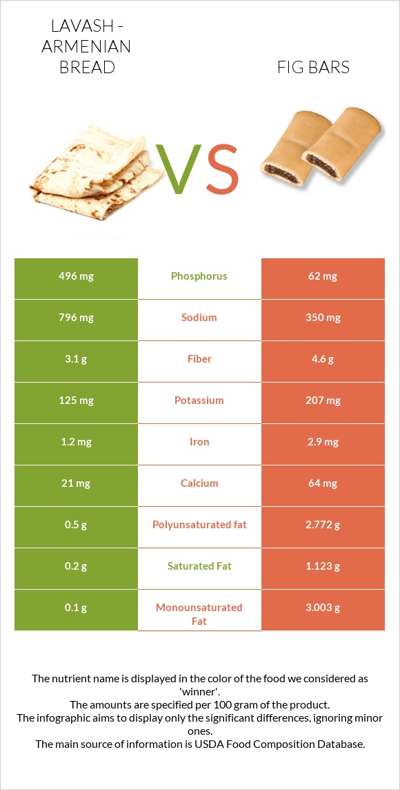 Լավաշ vs Fig bars infographic
