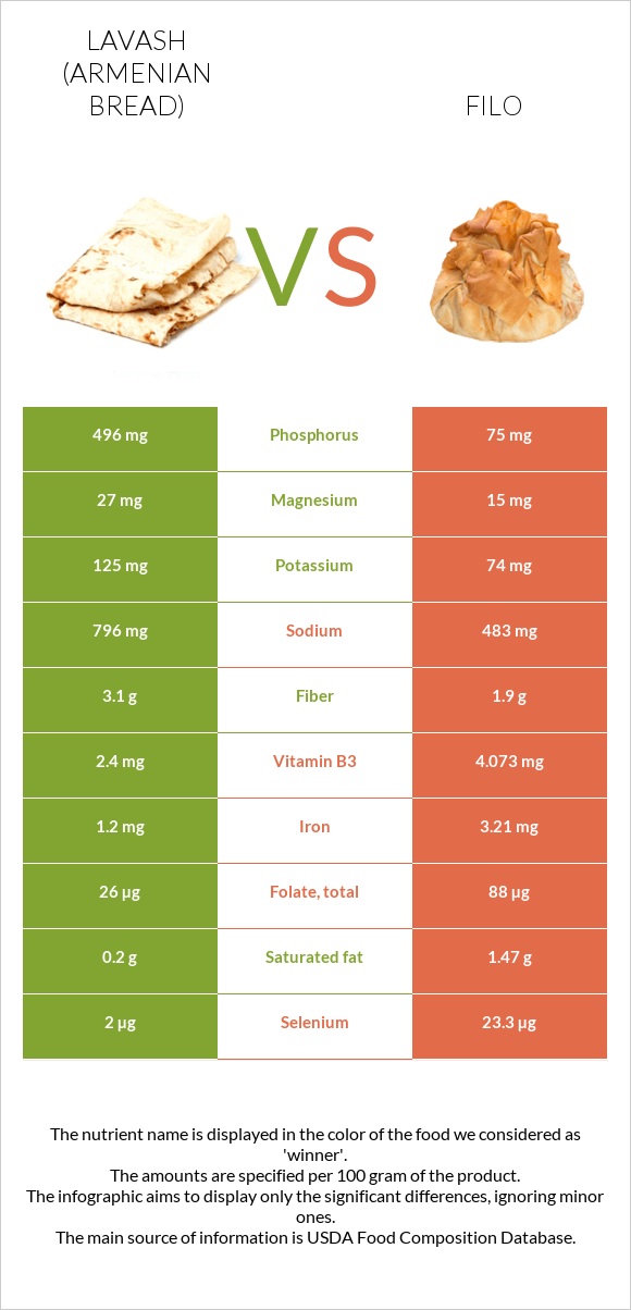 Lavash (Armenian Bread) vs Filo infographic