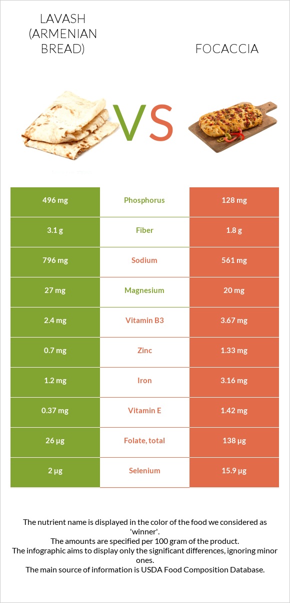 Լավաշ vs Ֆոկաչա (իտալական ազգային հաց) infographic