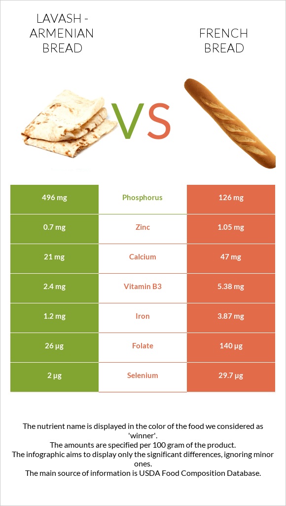 Lavash - Armenian Bread vs French bread infographic
