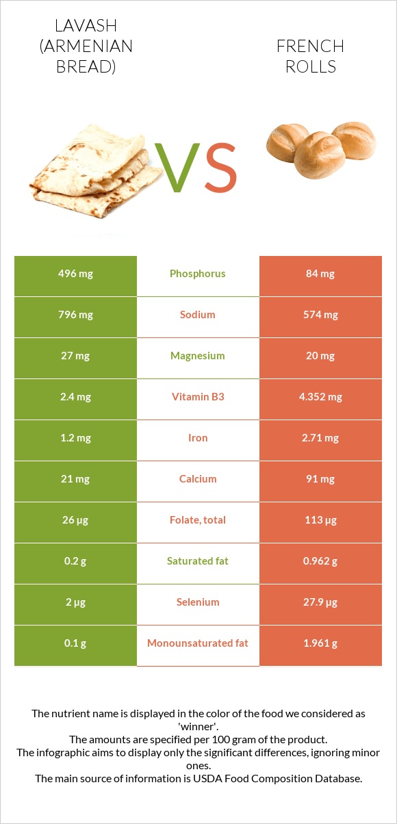 Լավաշ vs French rolls infographic