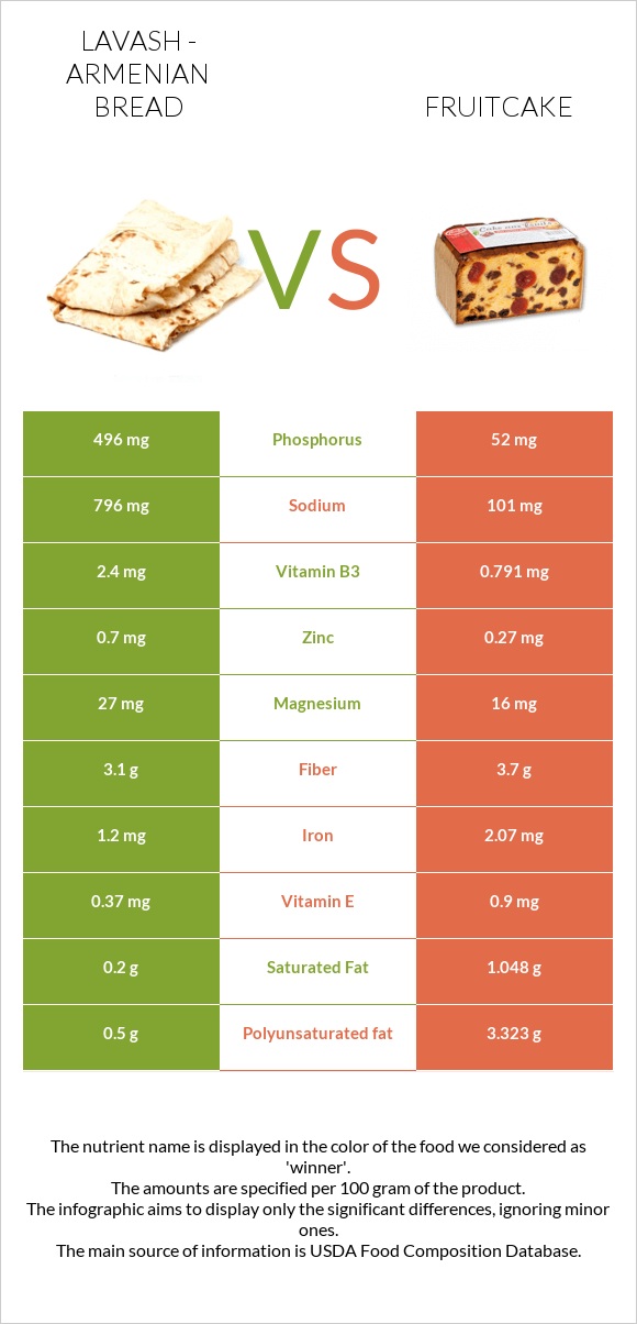 Lavash - Armenian Bread vs Fruitcake infographic