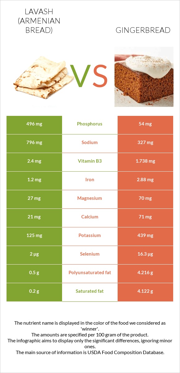 Lavash (Armenian Bread) vs Gingerbread infographic