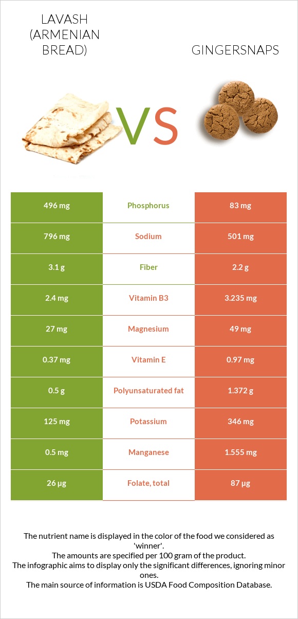 Լավաշ vs Gingersnaps infographic