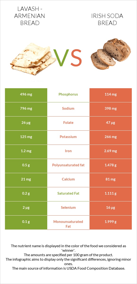 Լավաշ vs Irish soda bread infographic