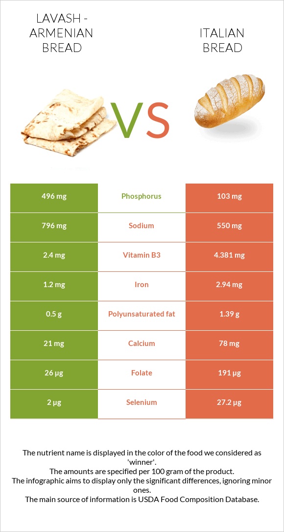 Լավաշ vs Italian bread infographic