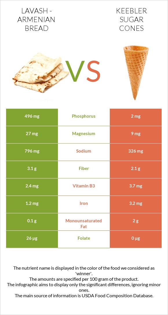 Lavash - Armenian Bread vs Keebler Sugar Cones infographic