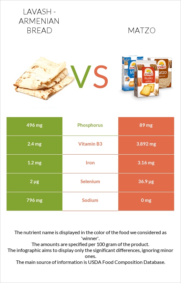 Lavash - Armenian Bread vs Matzo infographic