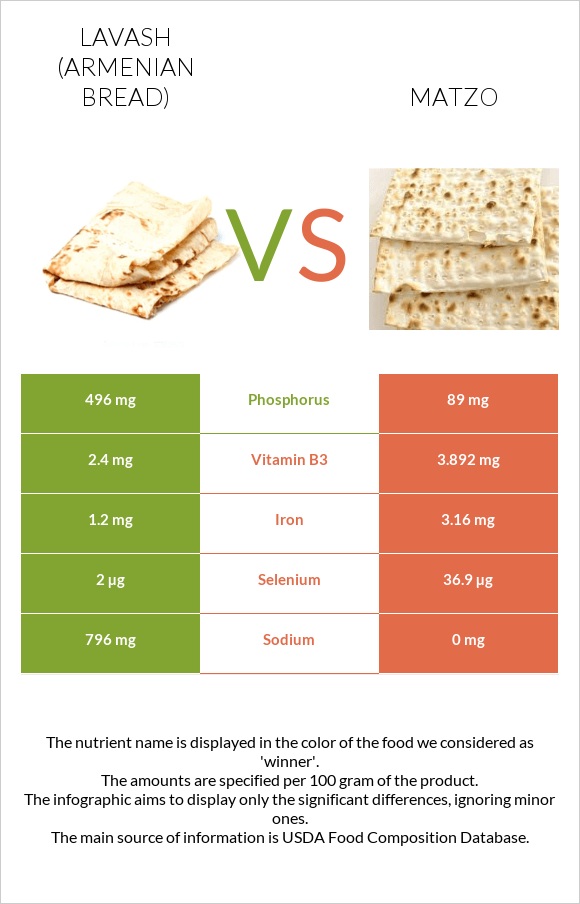 Lavash (Armenian Bread) vs Matzo infographic