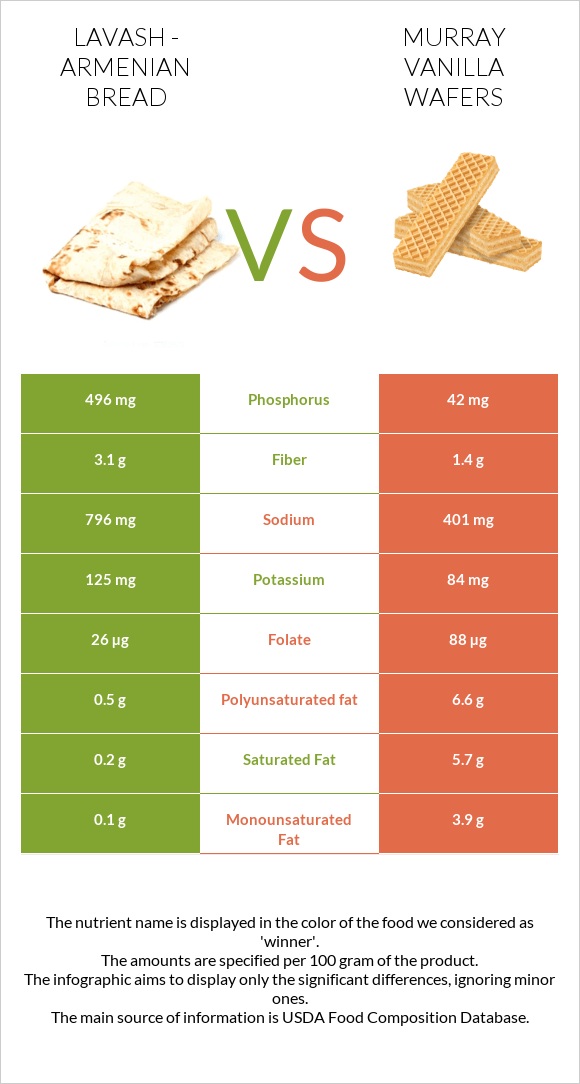 Lavash - Armenian Bread vs Murray Vanilla Wafers infographic