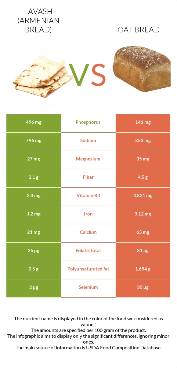 Լավաշ vs Oat bread infographic