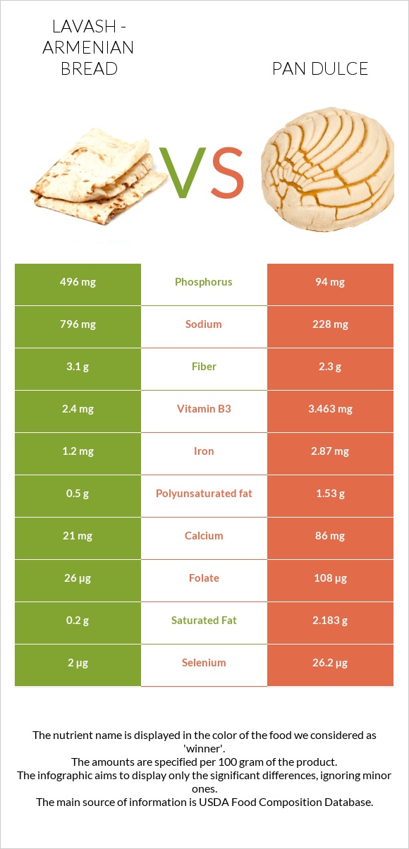 Lavash - Armenian Bread vs Pan dulce infographic
