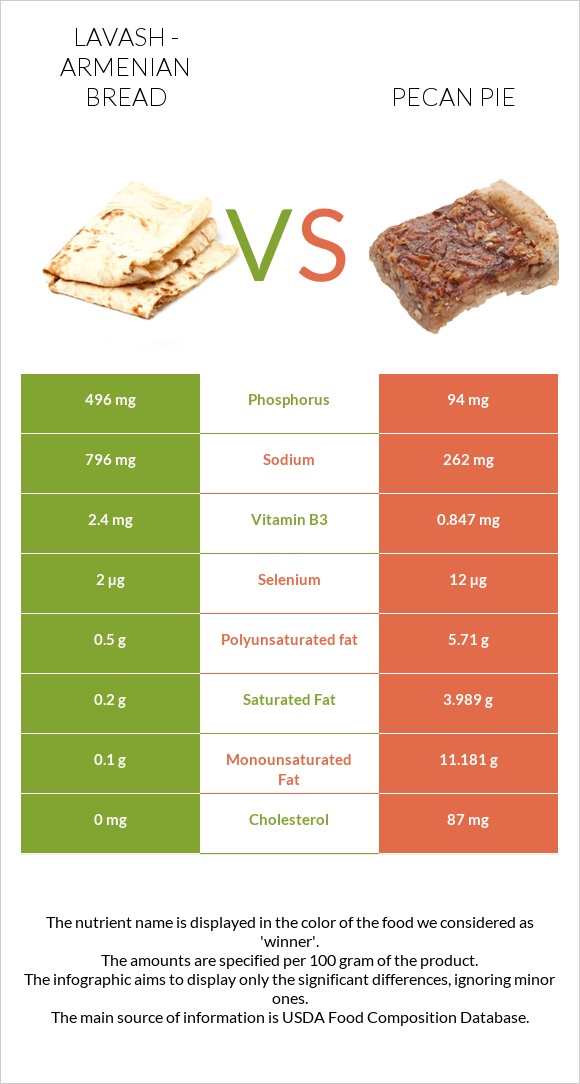 Lavash - Armenian Bread vs Pecan pie infographic