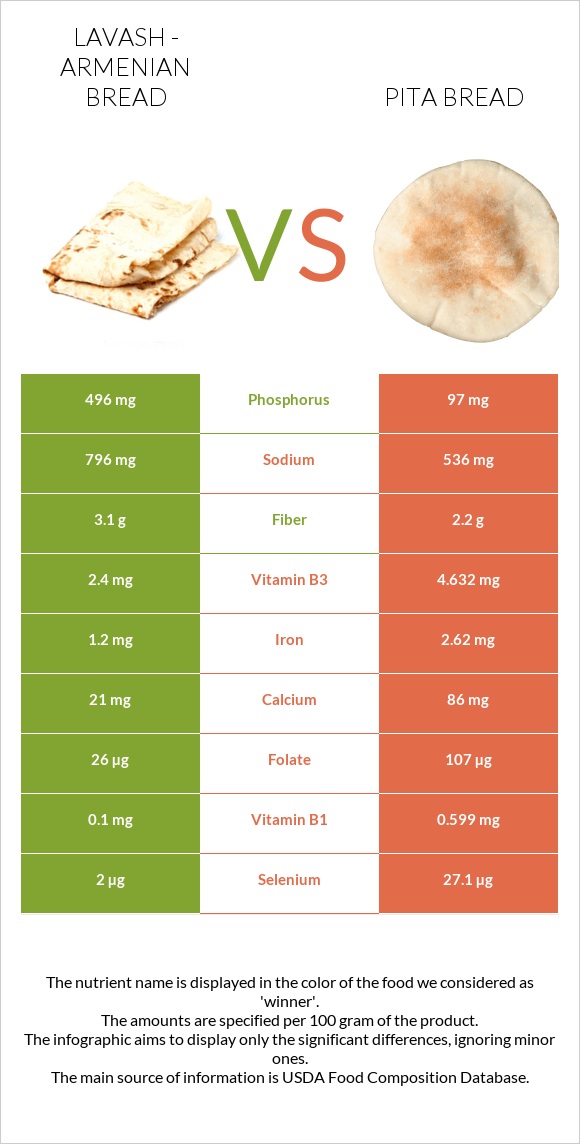 Լավաշ vs Pita bread infographic