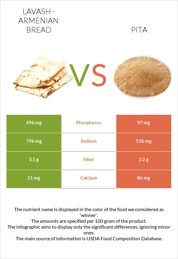 Lavash - Armenian Bread vs Pita infographic