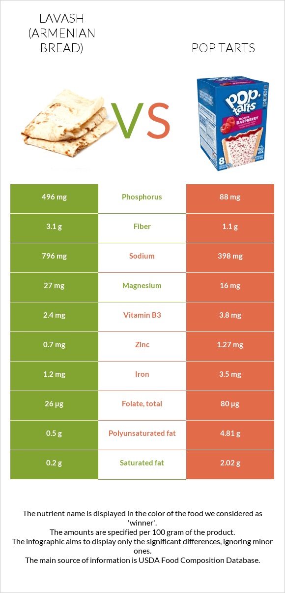 Lavash - Armenian Bread vs Pop tarts infographic