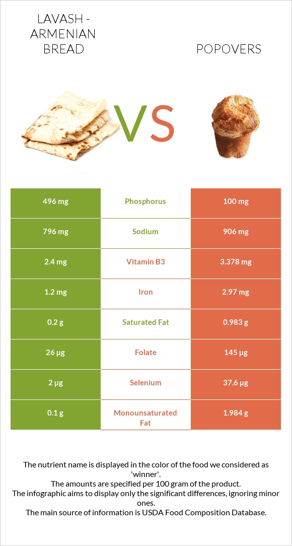 Լավաշ vs Popovers infographic