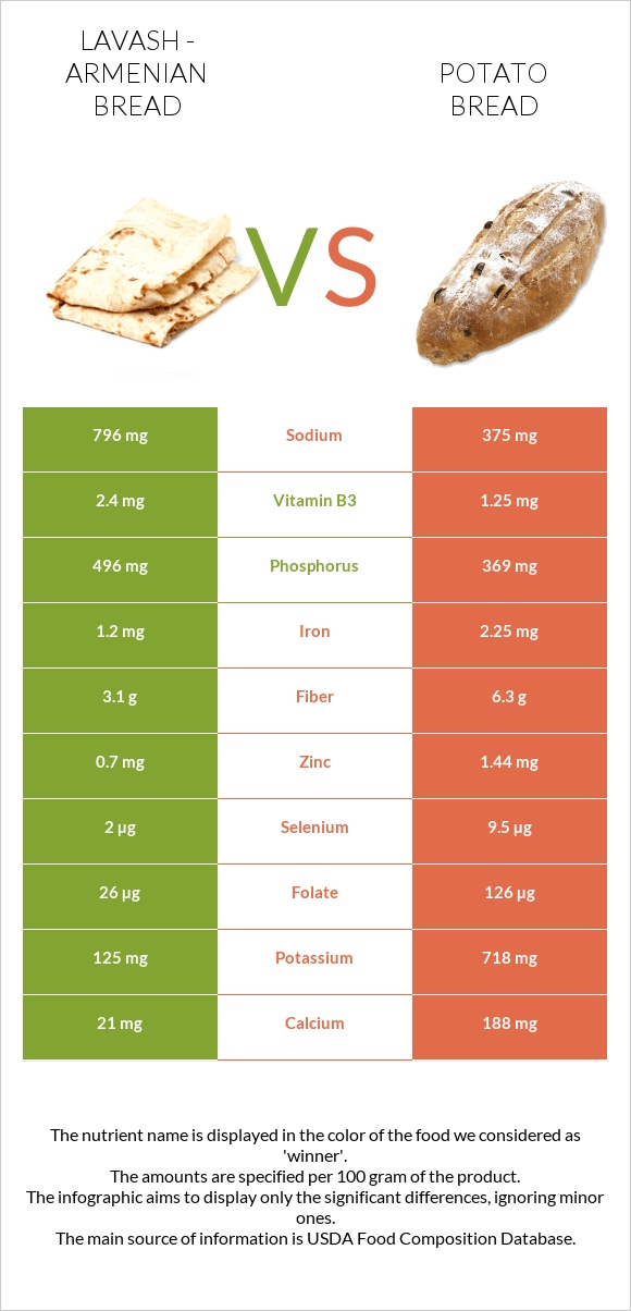 Լավաշ vs Կարտոֆիլով հաց infographic