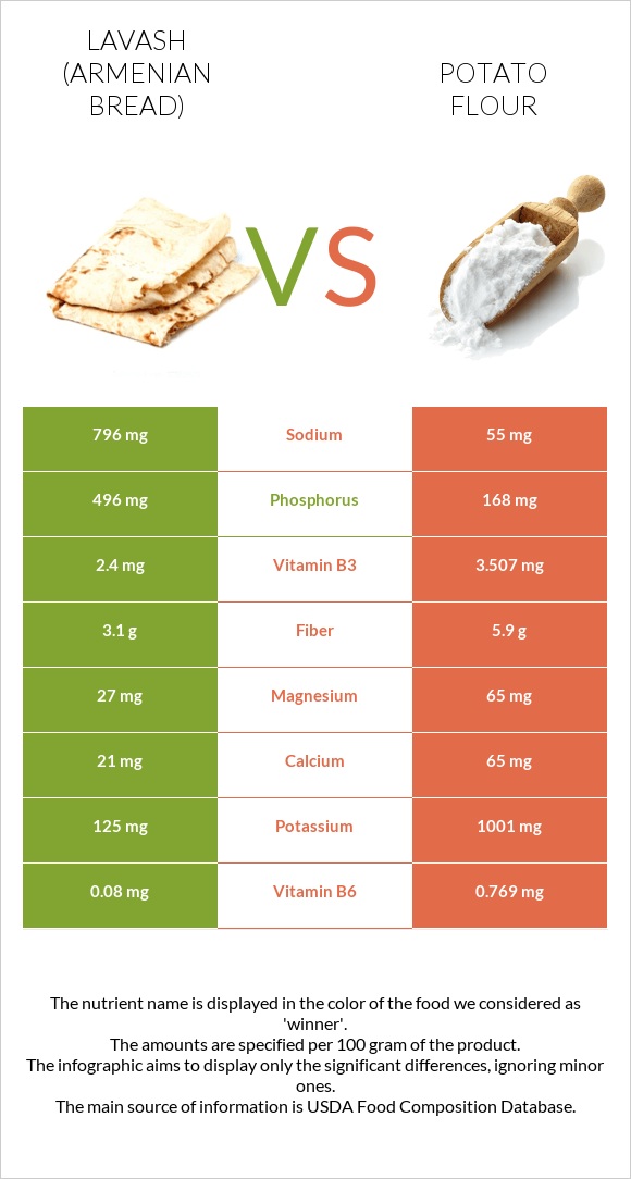 Lavash - Armenian Bread vs Potato flour infographic