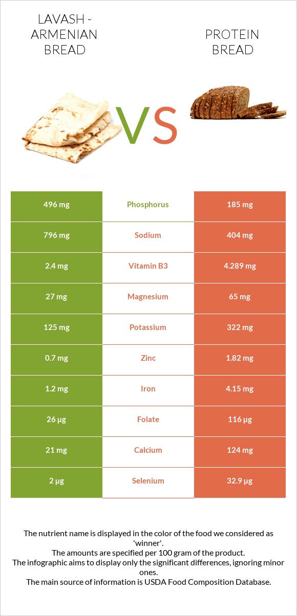 Լավաշ vs Protein bread infographic