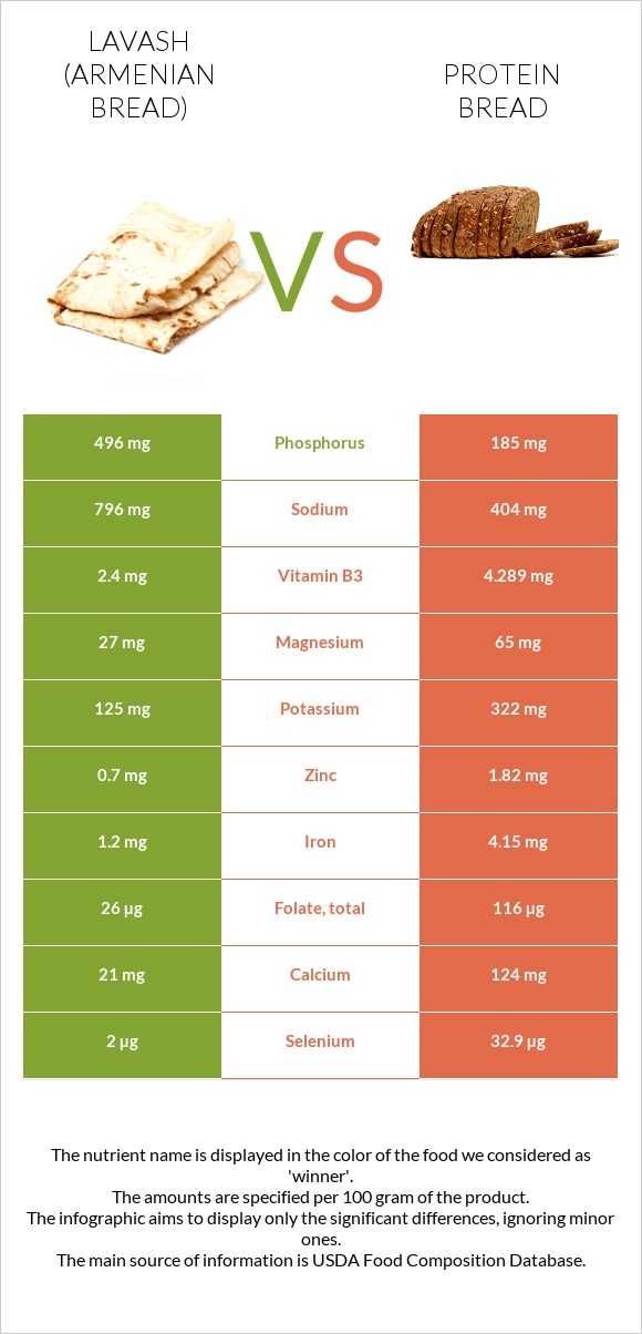 Lavash - Armenian Bread vs Protein bread infographic