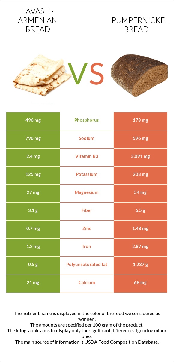 Լավաշ vs Pumpernickel bread infographic