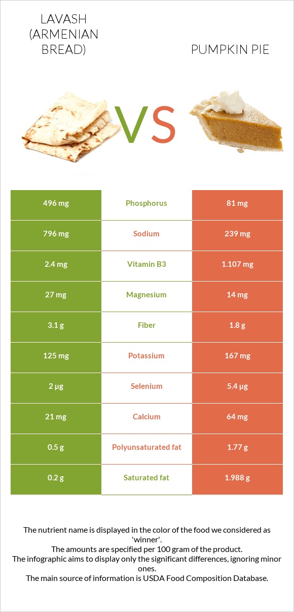 Լավաշ vs Դդումով կարկանդակ infographic