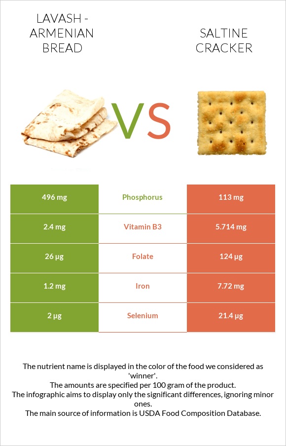 Lavash - Armenian Bread vs Saltine cracker infographic