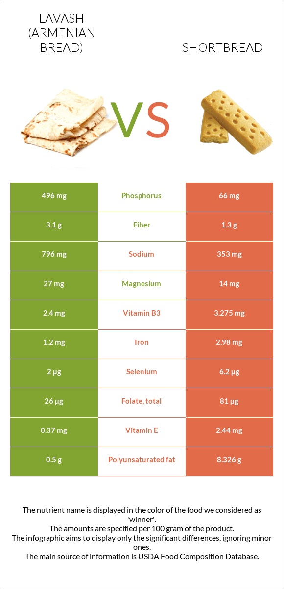 Lavash - Armenian Bread vs Shortbread infographic