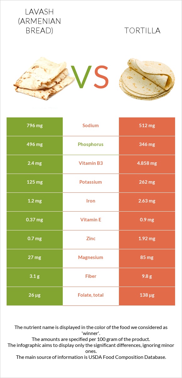 Լավաշ vs Տորտիլա infographic