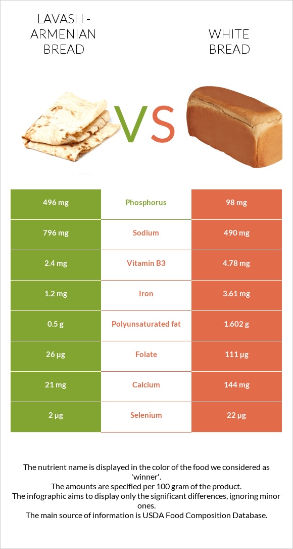Լավաշ vs Սպիտակ հաց infographic