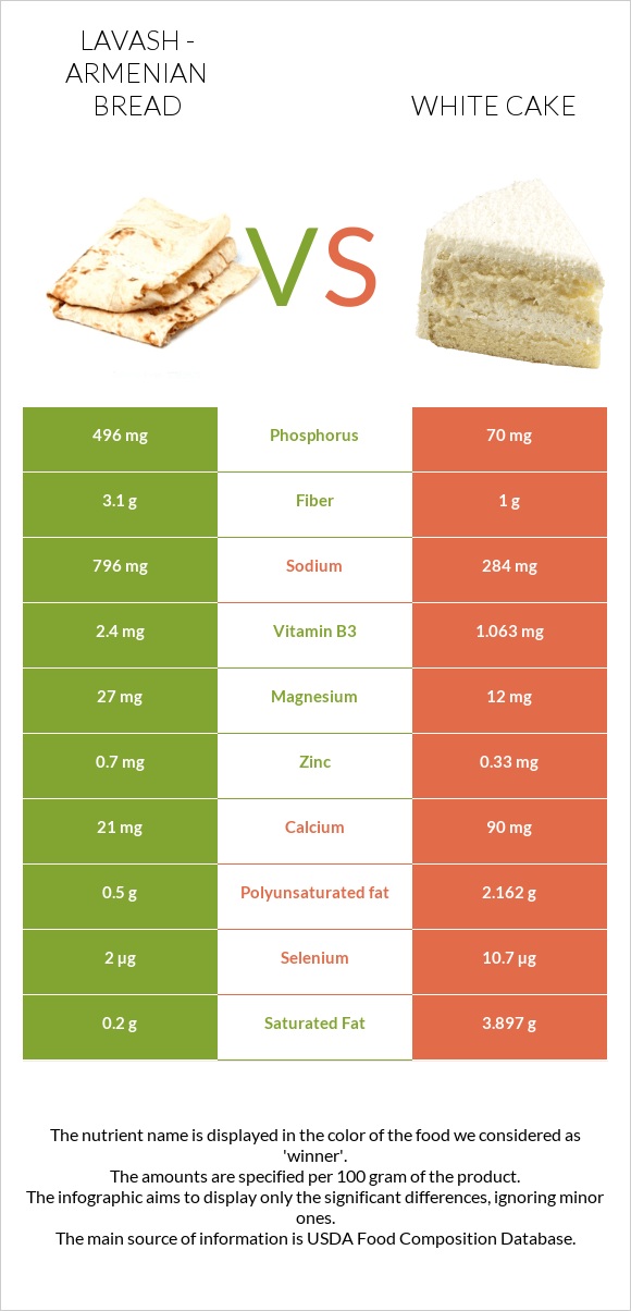 Lavash - Armenian Bread vs White cake infographic