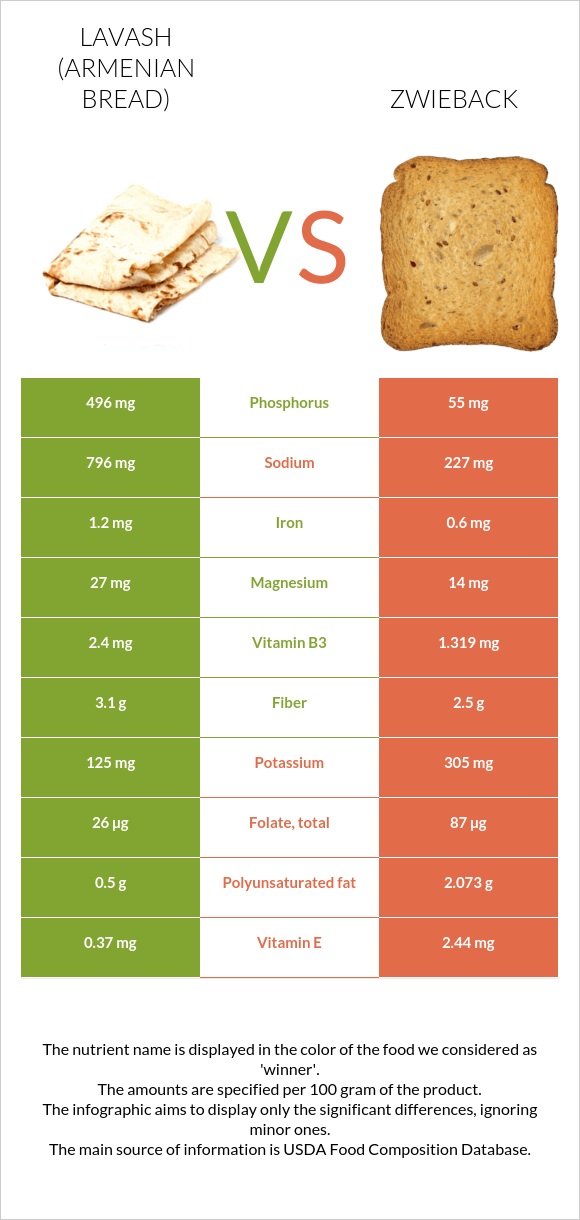 Lavash (Armenian Bread) vs Zwieback infographic