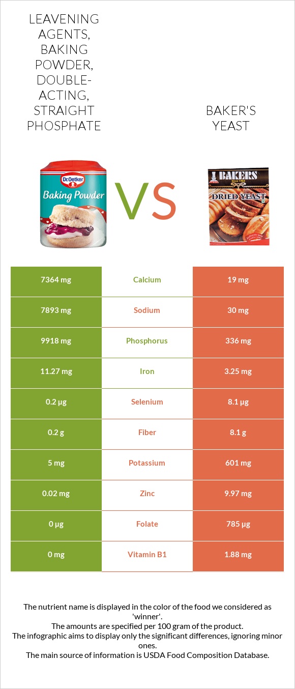 Leavening agents, baking powder, double-acting, straight phosphate vs Baker's yeast infographic