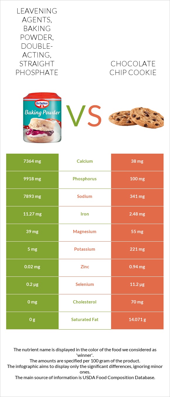 Leavening agents, baking powder, double-acting, straight phosphate vs Chocolate chip cookie infographic