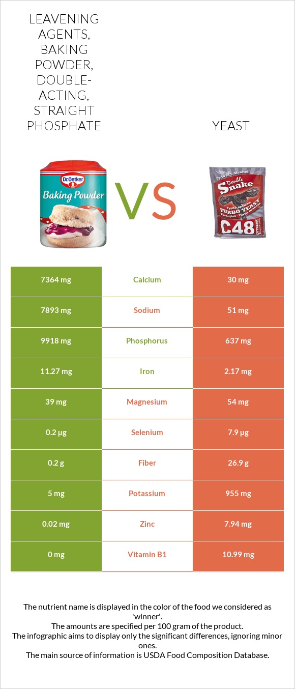 Leavening agents, baking powder, double-acting, straight phosphate vs Yeast infographic