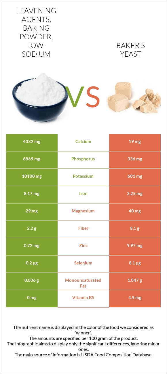 Leavening agents, baking powder, low-sodium vs Baker's yeast infographic