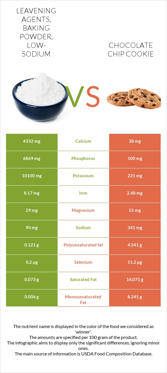 Leavening agents, baking powder, low-sodium vs Chocolate chip cookie infographic