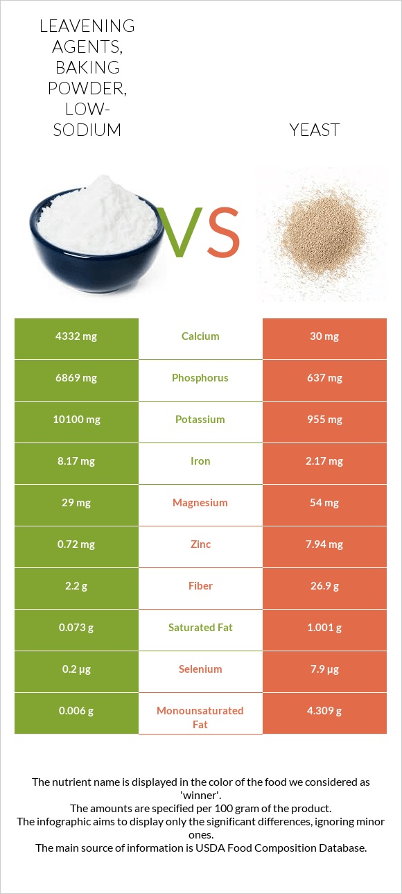 Leavening agents, baking powder, low-sodium vs Yeast infographic