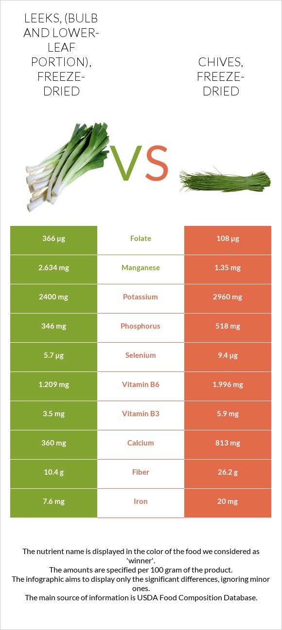 Leeks, (bulb and lower-leaf portion), freeze-dried vs. Chives, freeze ...