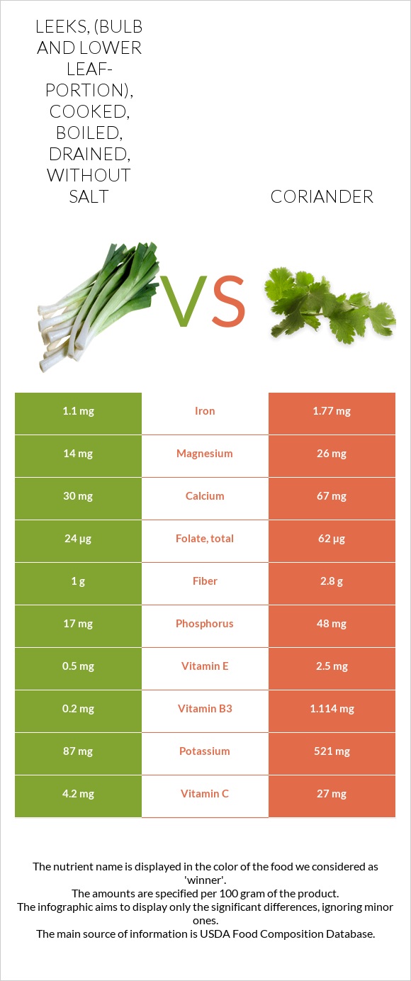 Leeks, (bulb and lower leaf-portion), cooked, boiled, drained, without salt vs Coriander infographic