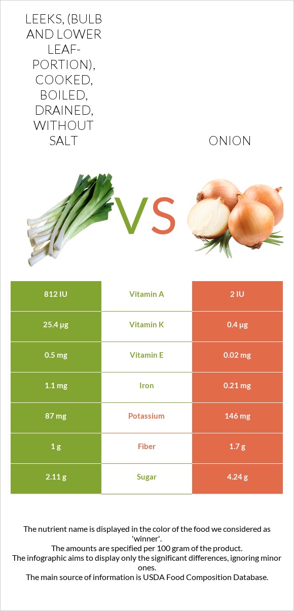 Leeks, (bulb and lower leaf-portion), cooked, boiled, drained, without salt vs Onion infographic