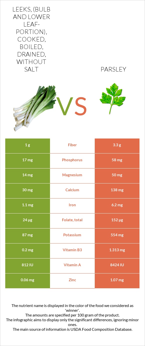 Leeks, (bulb and lower leaf-portion), cooked, boiled, drained, without salt vs Parsley infographic