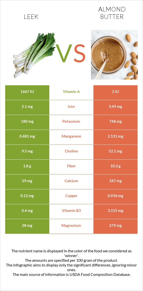 Leek vs Almond butter infographic