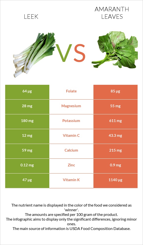 Leek vs Amaranth leaves infographic